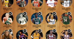 The Best NBA Draft Picks Ever